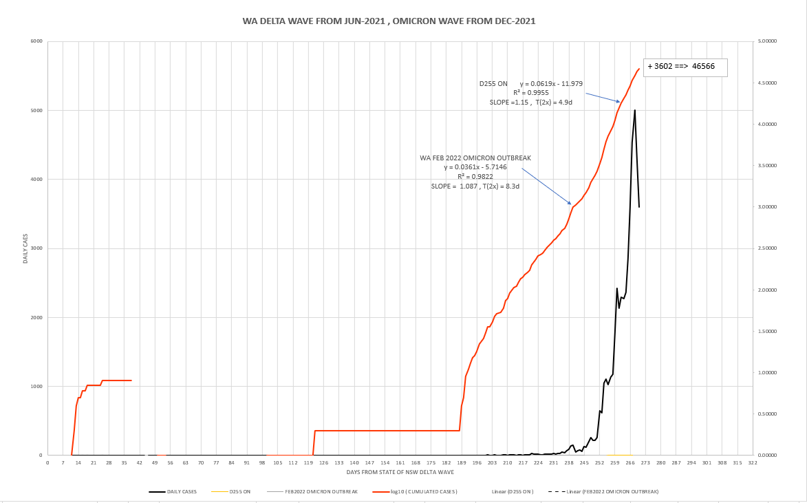 13mar2022-DAILY-LOCAL-CASES-WITH-CURVE-wa.png