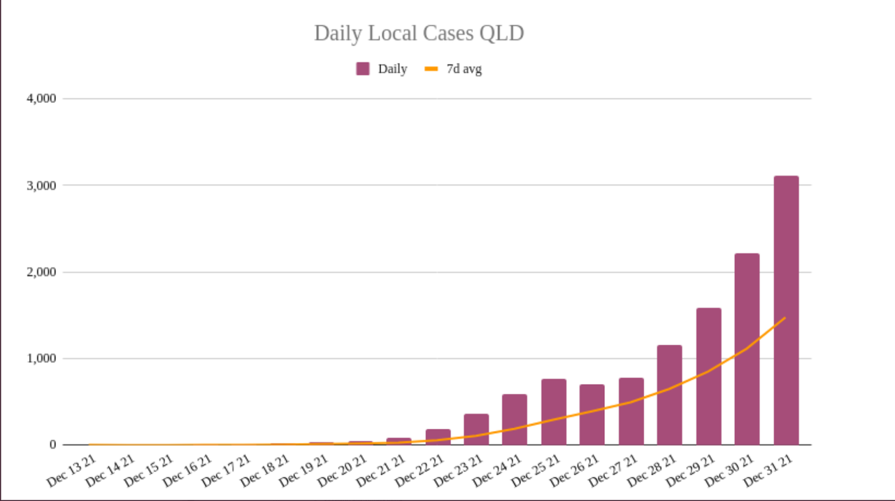 31dec2021-qld-DAILY-LOCAL-CASES.png
