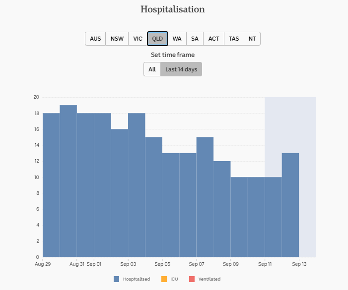 13-SEPT-DAILY-HOSPITALISATION-14-DAYS-QLD.png