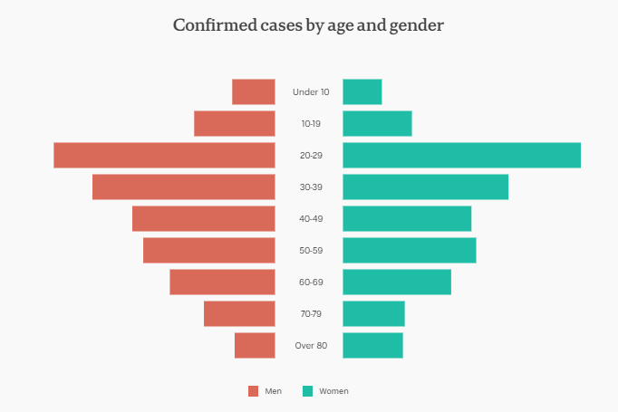 1aug-australia-confirmed-cases-demographics.png