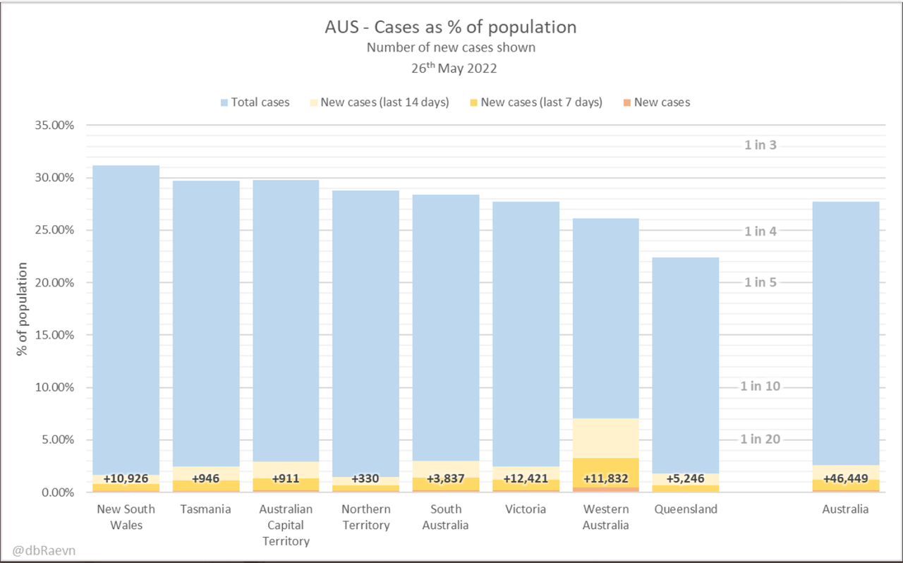 26-MAY2022-CASES-AS-PC-OF-POPN-IN-AUS.png