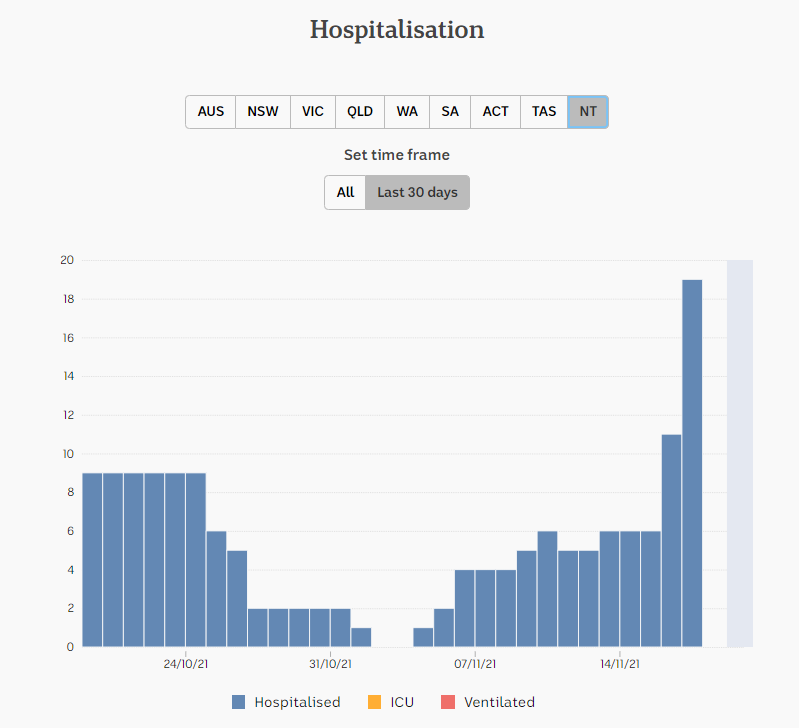 18nov2021-HOSPITALIZATION-SNAPSHOT-1-MNTH-DAILY-NT.png