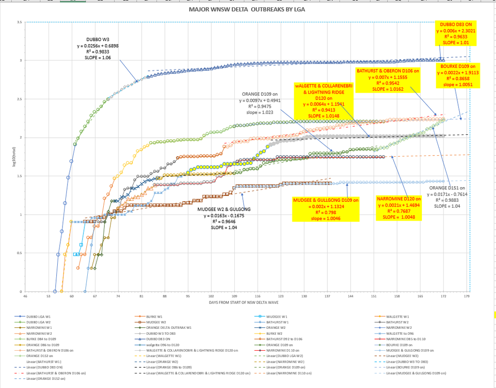 5dec2021-WNSW-EPIDEMIOLOGICAL-CURVES-BY-LGA-CHART1.png