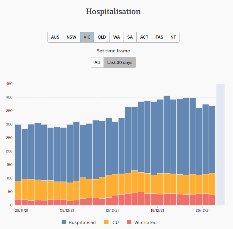 27dec2021-HOSPITALIZATION-DAILY-SNAPSHOTS-FOR-1-mnth-VIC.png