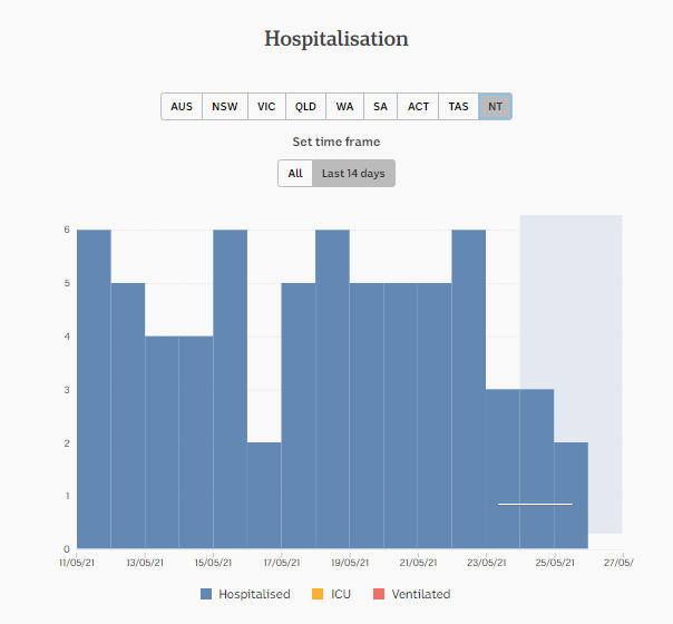 26-MAY-DAILY-HOSPITALISATION-2-WKS-NT.png