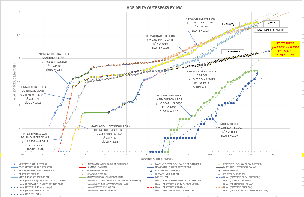 13oc-T2021-HNE-EPIDEMIOLOGICAL-CURVES-BY-LGA-CHART.png