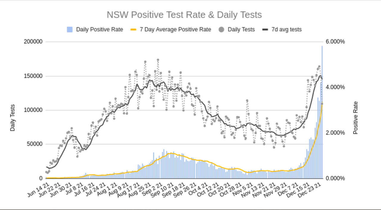 26dec2021-NSW-DAILY-TESTS-AND-POSITIVITY.png