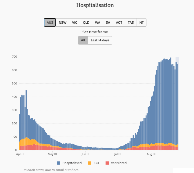 26-AUG-AUSTRALIAN-DAILY-HOSPITALISATION-A.png