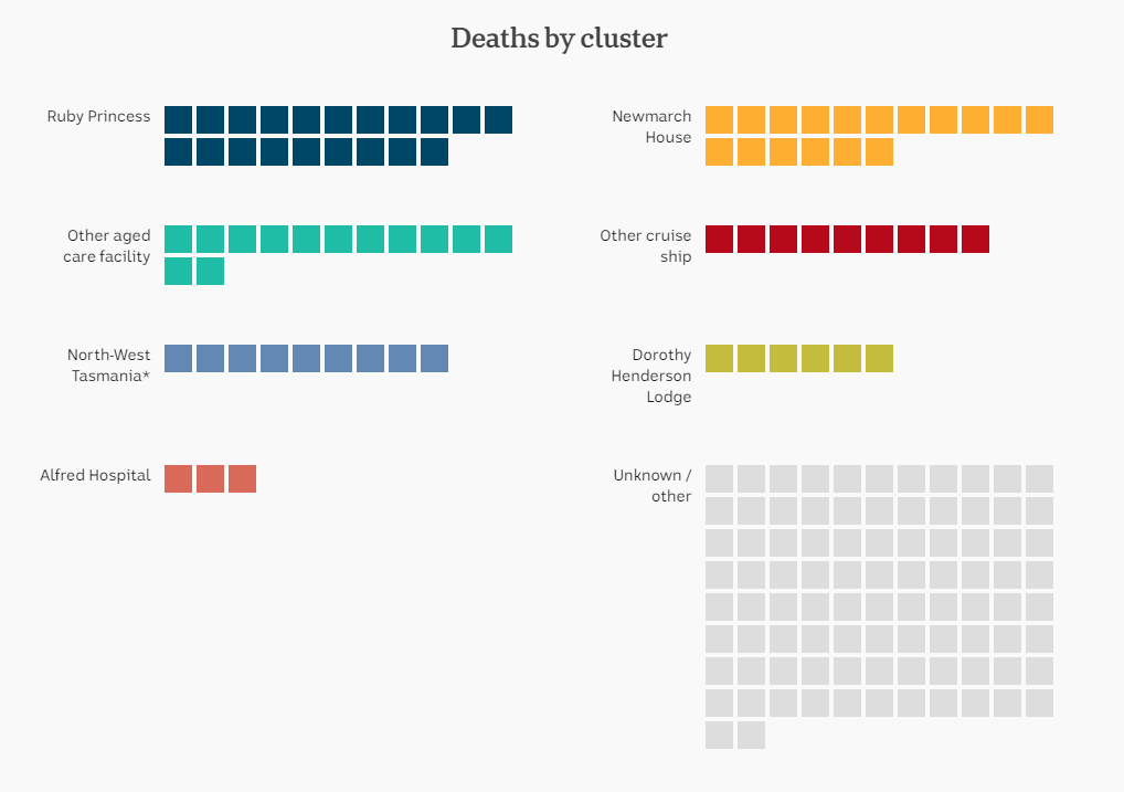 28july-australia-deaths-by-cluster.png