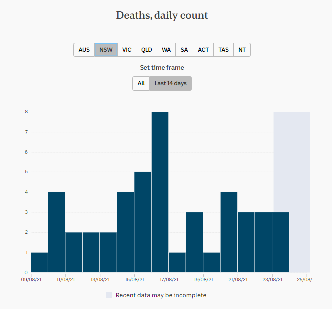 23-AUGUST2021-DAILY-DEATHS-2-WKS-NSW-AU.png