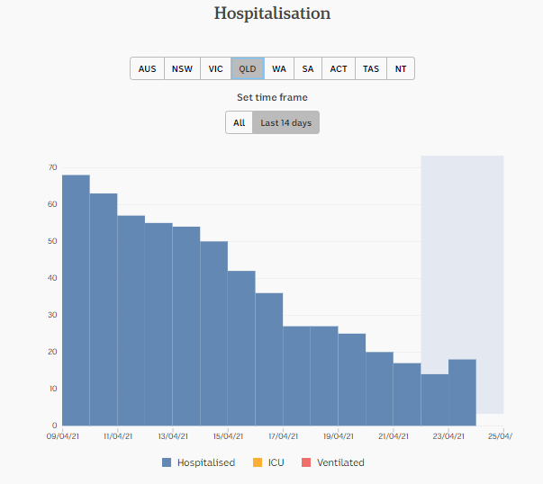 25-apr-DAILY-HOSPITALISATION-qld.png