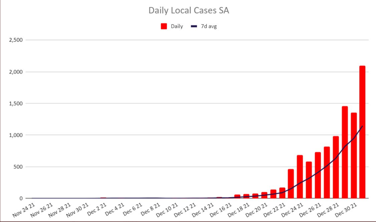 31dec2021-sa-DAILY-LOCAL-CASES.png
