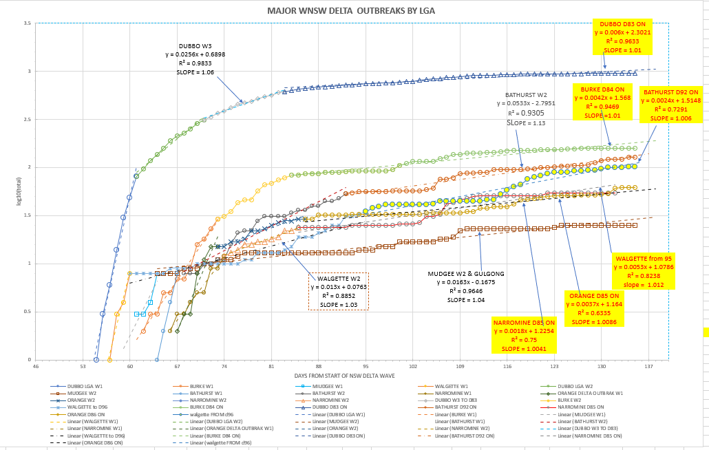 29oc-T2021-WNSW-EPIDEMIOLOGICAL-CURVES-BY-LGA-CHART1.png
