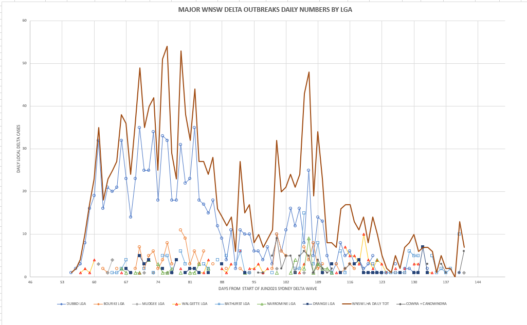 4nov2021-WNSW-OUTBRAKES-MT-6-CASES-BY-LGA-CHART.png
