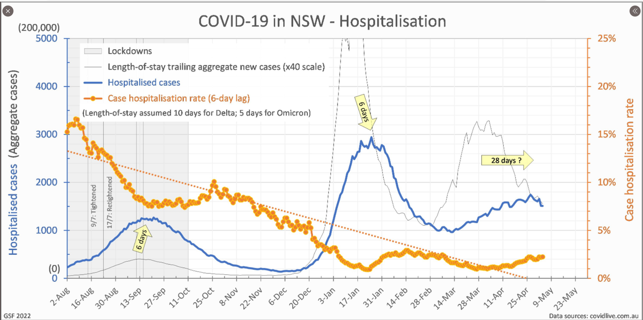 5may2022-overview-of-hospitalizations-in-NSW-observe-decoupling.png