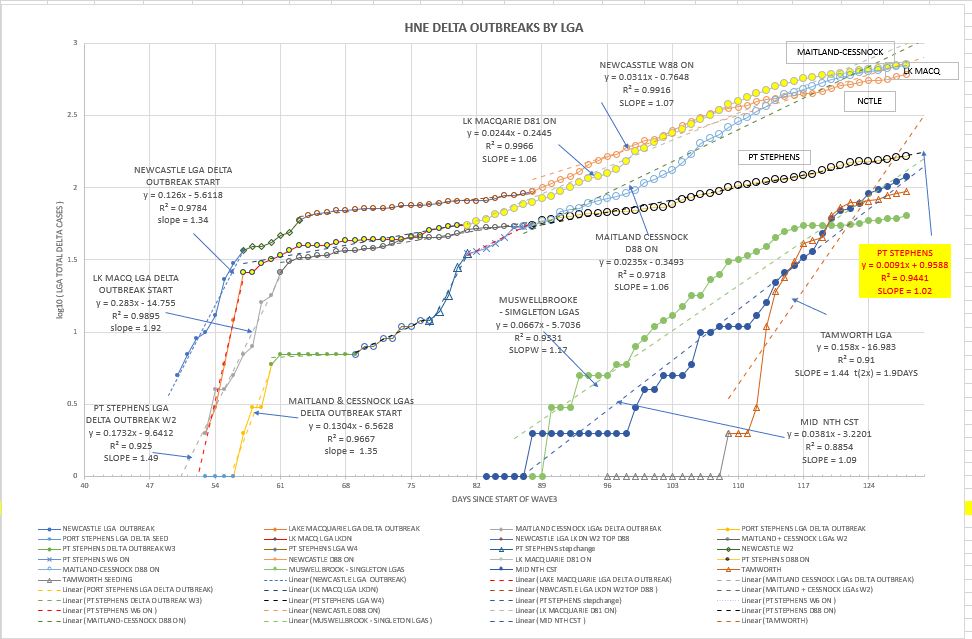 22oc-T2021-HNE-EPIDEMIOLOGICAL-CURVES-BY-LGA-CHART.png