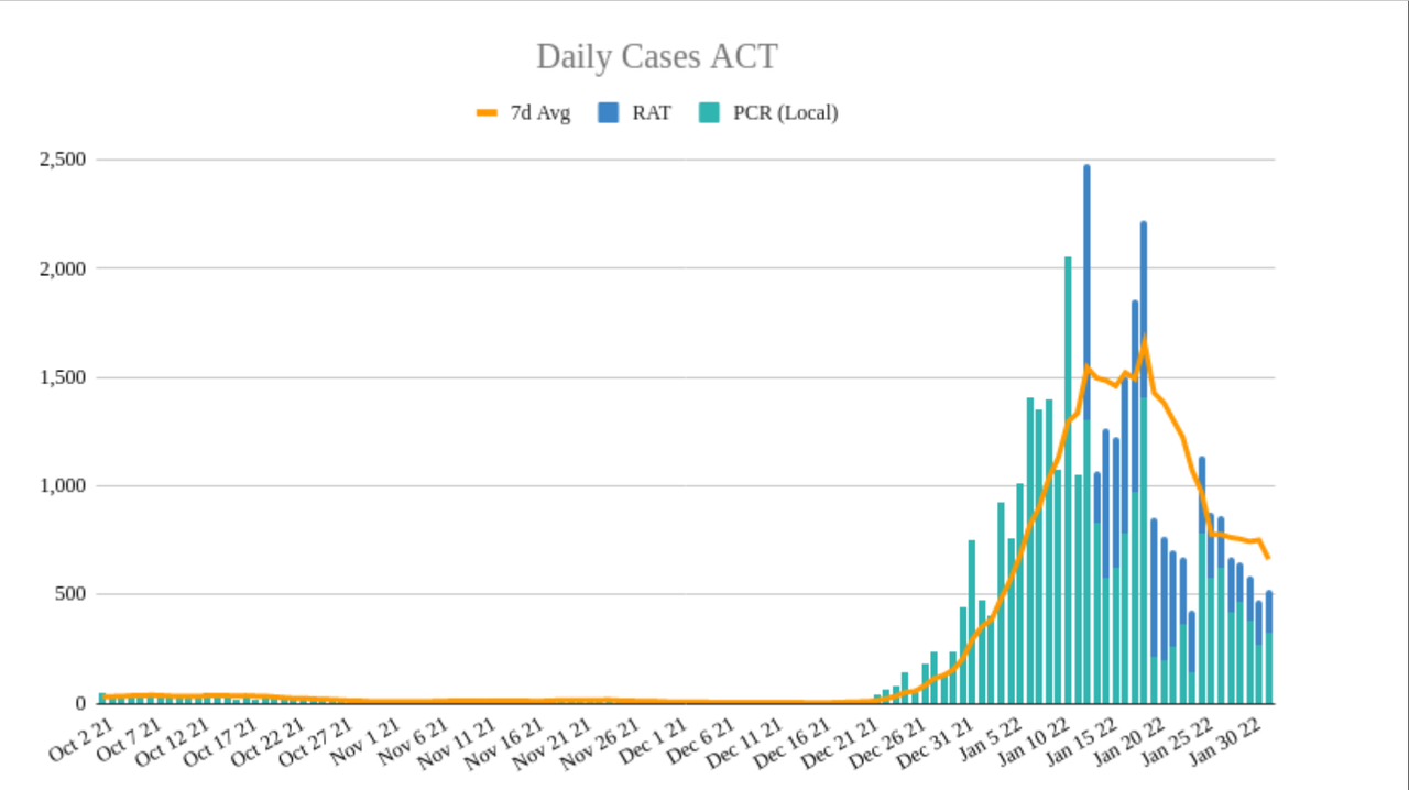 1feb2022-DAILY-LOCAL-CASES-ACT.png