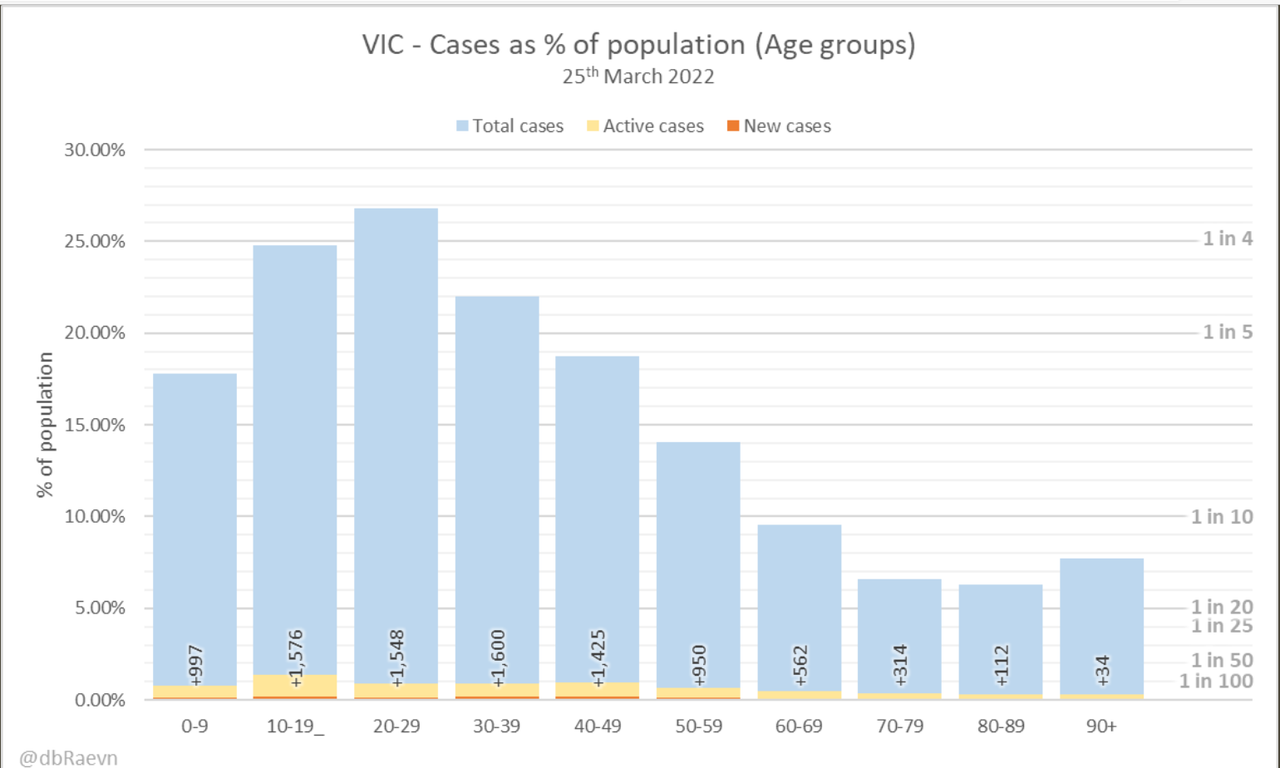 25mar2022-age-breakdown-of-cases-as-PC-of-popn-VIC.png