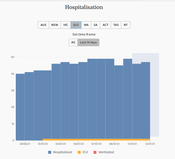 13-JULY2021-DAILY-HOSPITALISATION-2-WKS-QLD.png