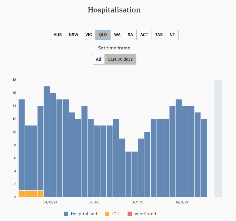 18nov2021-HOSPITALIZATION-SNAPSHOT-1-MNTH-DAILY-QLD.png