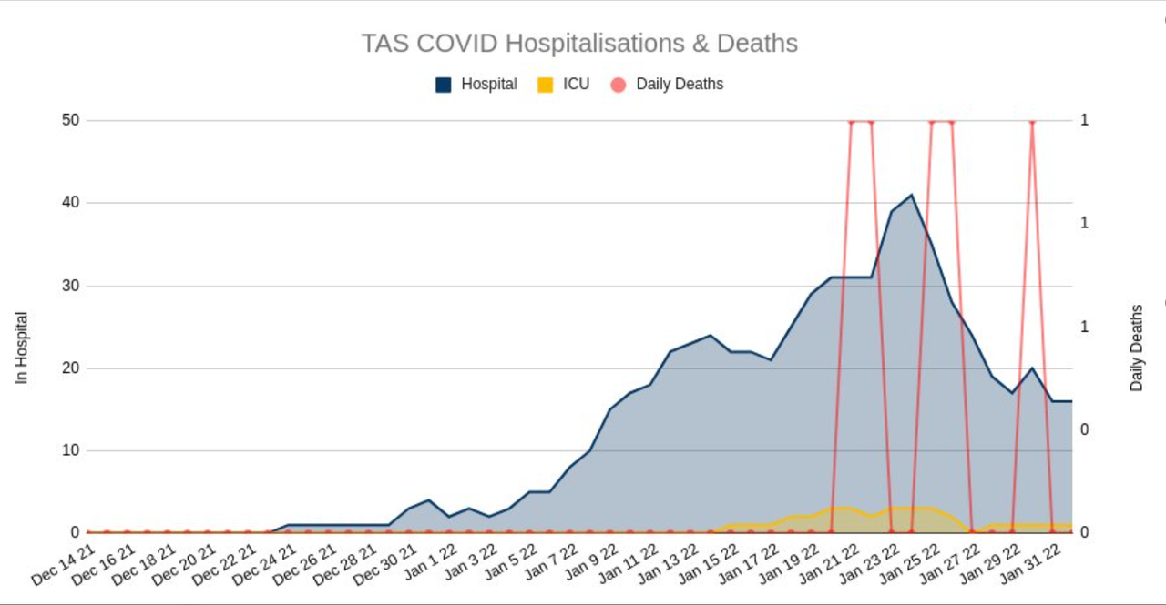 1feb2022-COVID-HOSPITALIZATIONS-AND-DEATHS-TAS.png