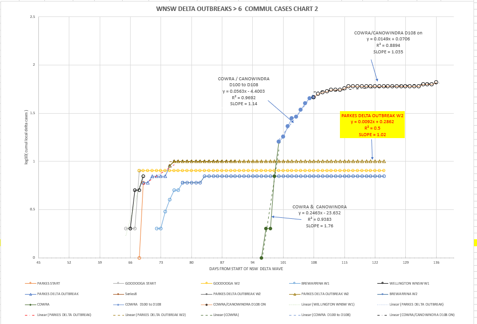 30oc-T2021-WNSW-EPIDEMIOLOGICAL-CURVES-BY-LGA-CHART2.png