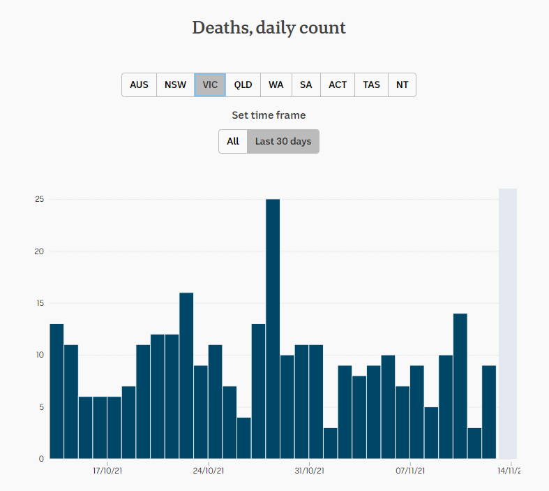 12nov2021-DAILY-DEATHS-SNAPSHOTS-1mnth-VIC.png