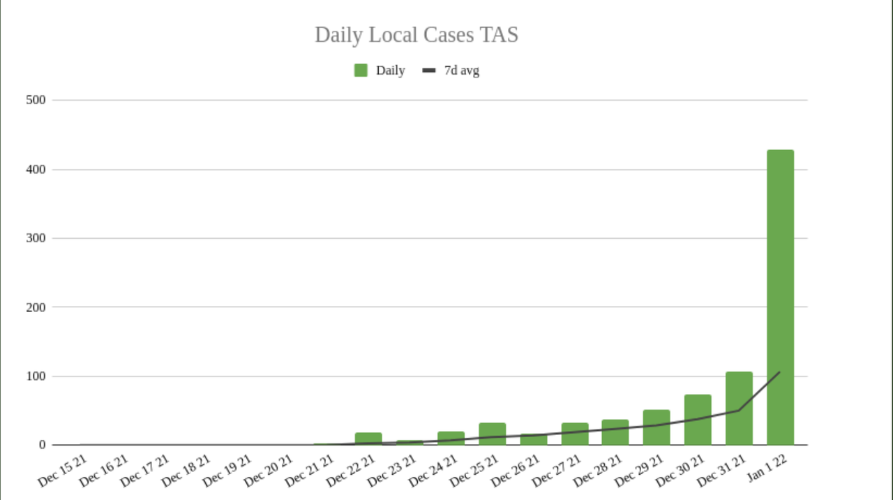 1jan2022-DAILY-LOCAL-CASES-TAS.png