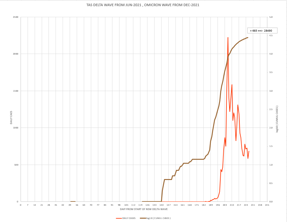 29jan2022-DAILY-LOCAL-CASES-WITH-CURVE-TAS.png