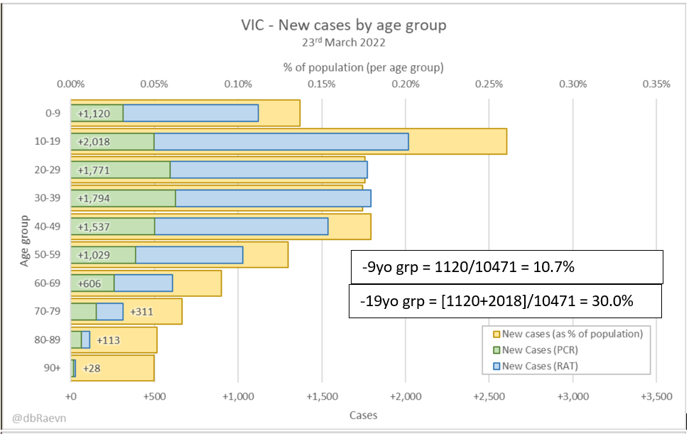23mar2022-age-breakdown-of-cases-vic.png