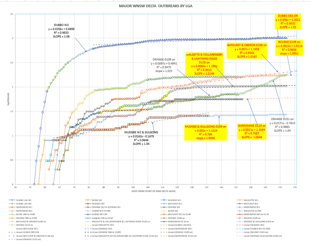 8dec2021-WNSW-EPIDEMIOLOGICAL-CURVES-BY-LGA-CHART1.png