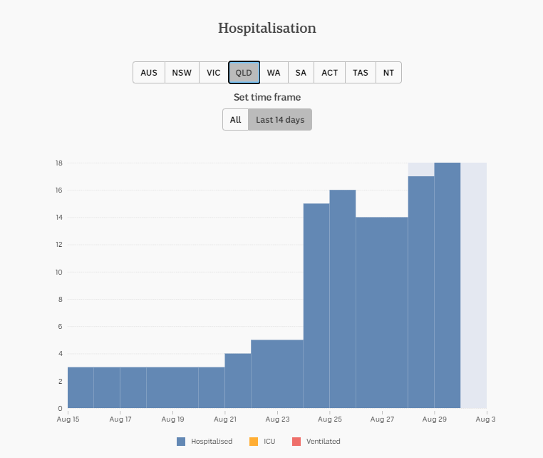 29-AUG-AUSTRALIAN-DAILY-HOSPITALISATION-QLD.png