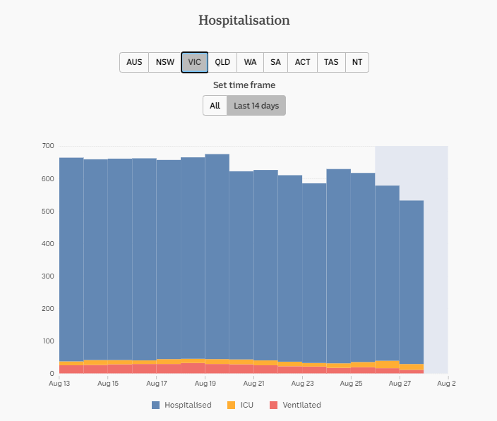 27-AUG-AUSTRALIAN-DAILY-HOSPITALISATION-VIC.png