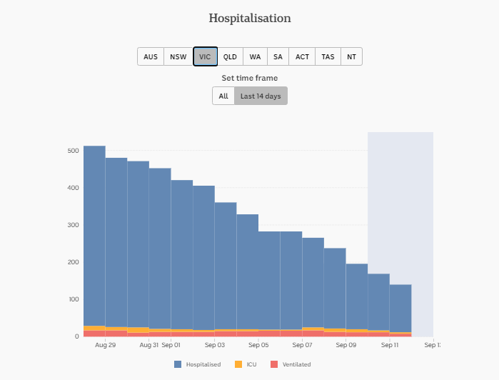 12-SEPT-DAILY-HOSPITALISATION-14-DAYS-VIC.png