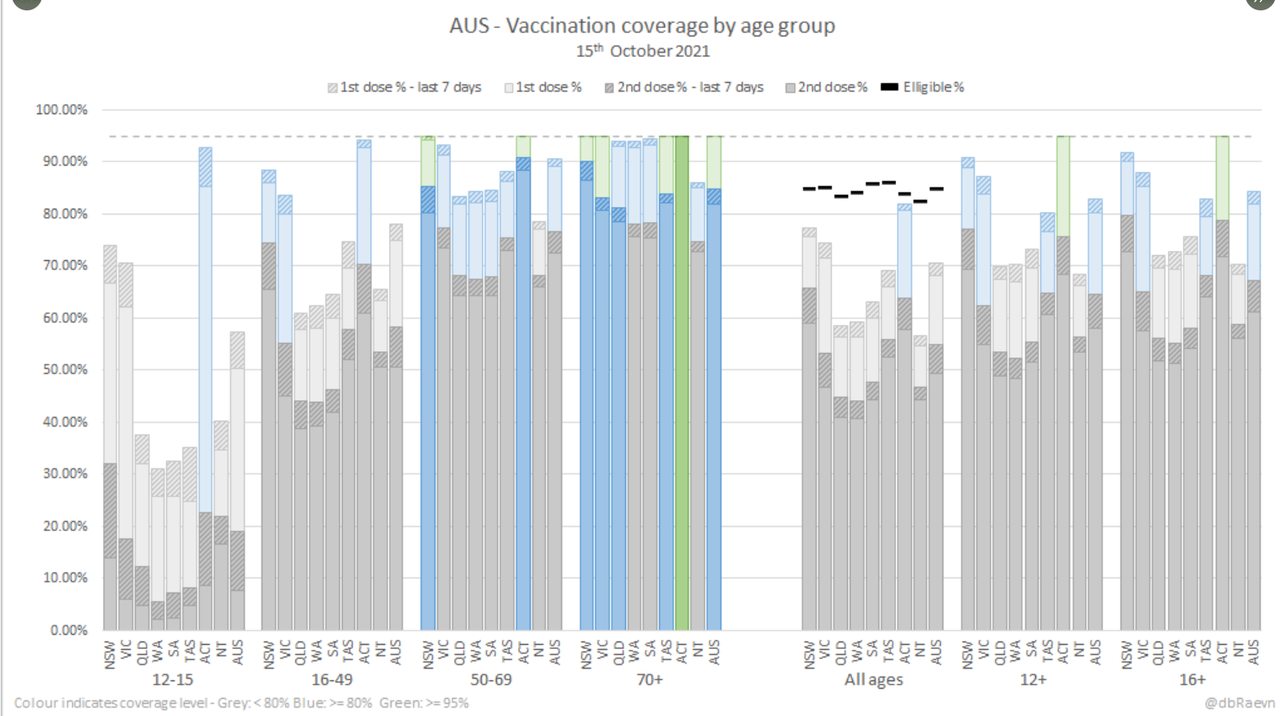 16oct2021-vax-coverage-aus-demographphics-by-state.png