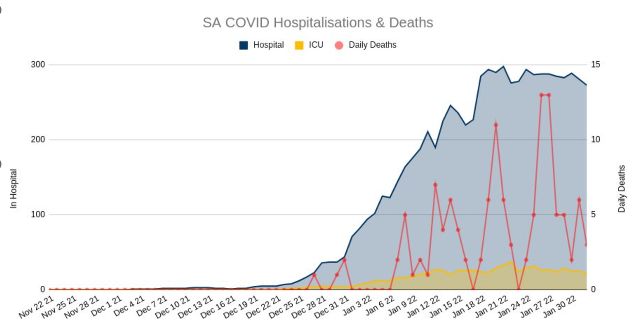 1feb2022-COVID-HOSPITALIZATIONS-AND-DEATHS-SA.png