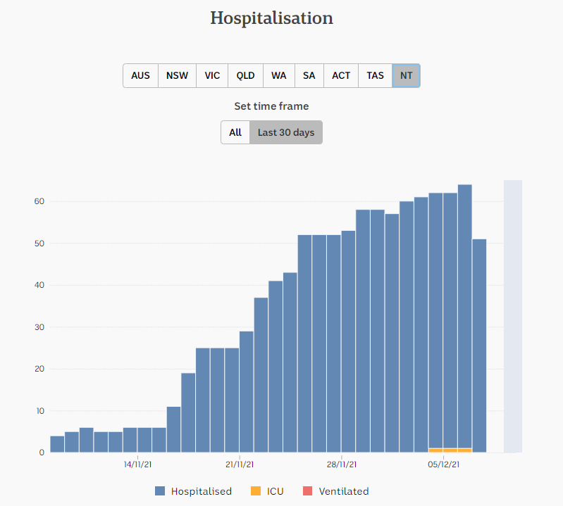 8dec2021-HOSPITALIZATIONS-DAILY-SNAPSHOTS-1mnth-NT.png