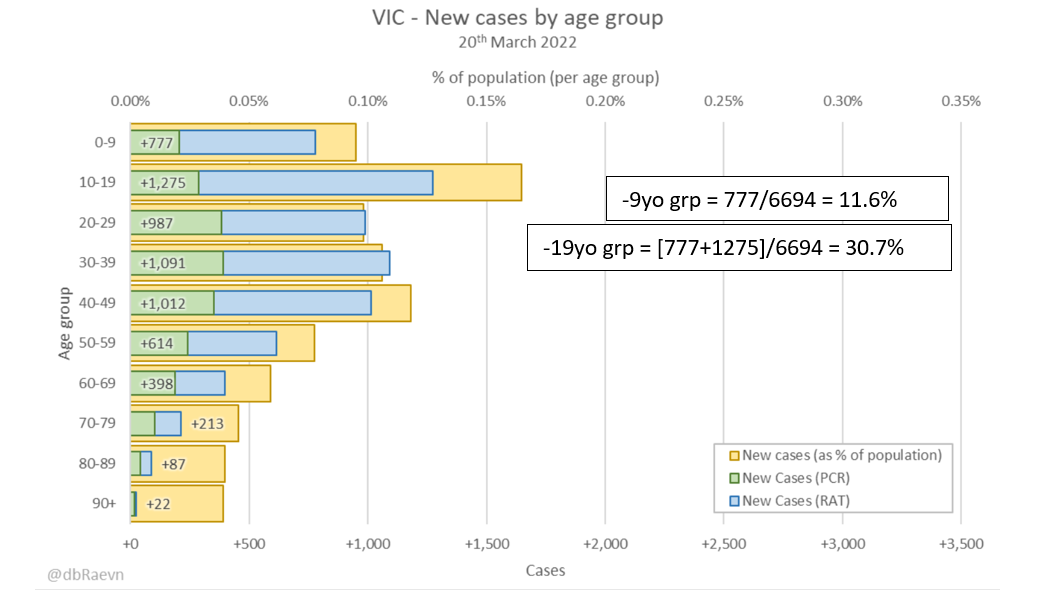 20mar2022-age-breakdown-of-cases-vic.png