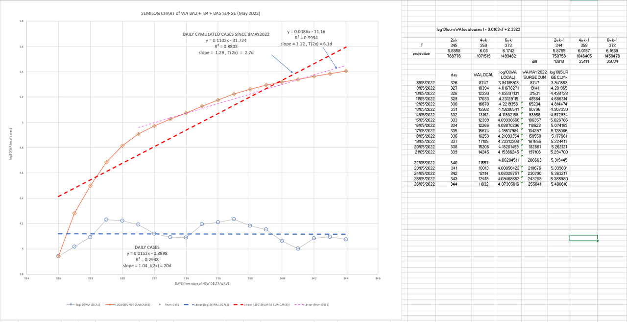 26may2022-DAILY-LOCAL-CASES-WITH-CURVES-WA-BA2-OUTBREAK-png.png