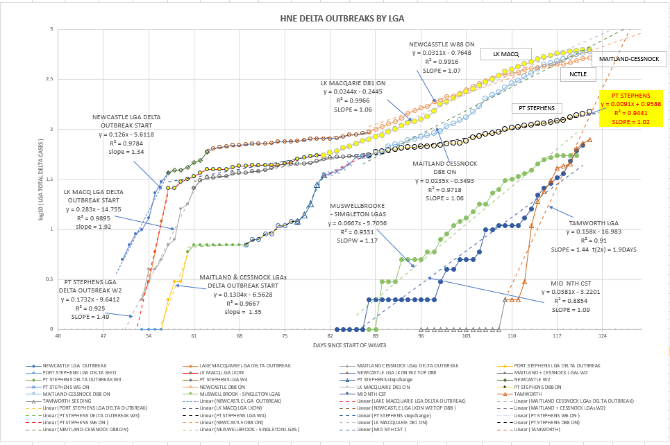 16oc-T2021-HNE-EPIDEMIOLOGICAL-CURVES-BY-LGA-CHART.png