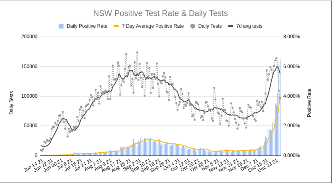 27dec2021-NSW-DAILY-TESTS-AND-POSITIVITY.png