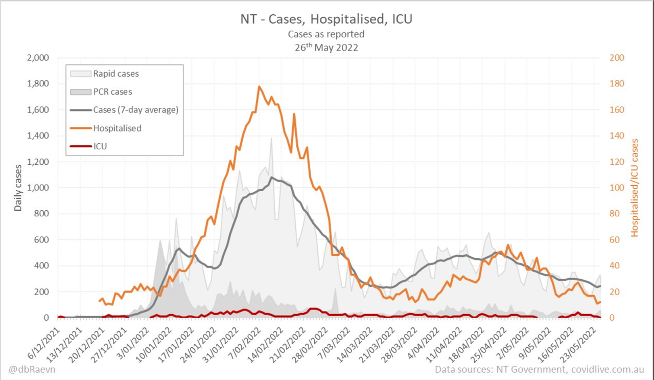 26may2022-DAILY-HOSPITALISATION-ICU-AND-CASES-DAILY-RUN-CHART-NT.png