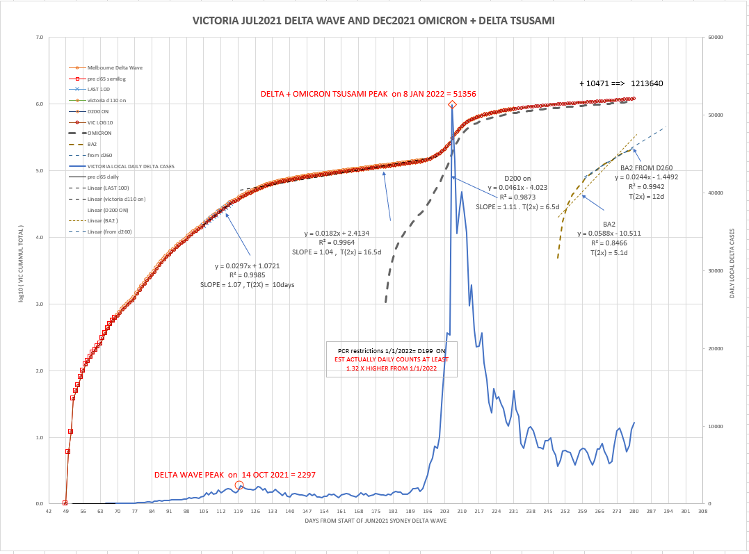 23mar2022-DAILY-LOCAL-CASES-WITH-CURVE-VIC.png