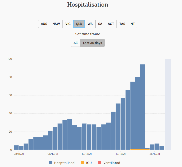 27dec2021-HOSPITALIZATION-DAILY-SNAPSHOTS-FOR-1-mnth-QLD.png