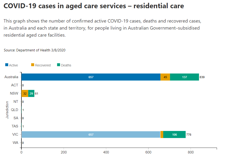 3aug-residential-aged-case-performance.png