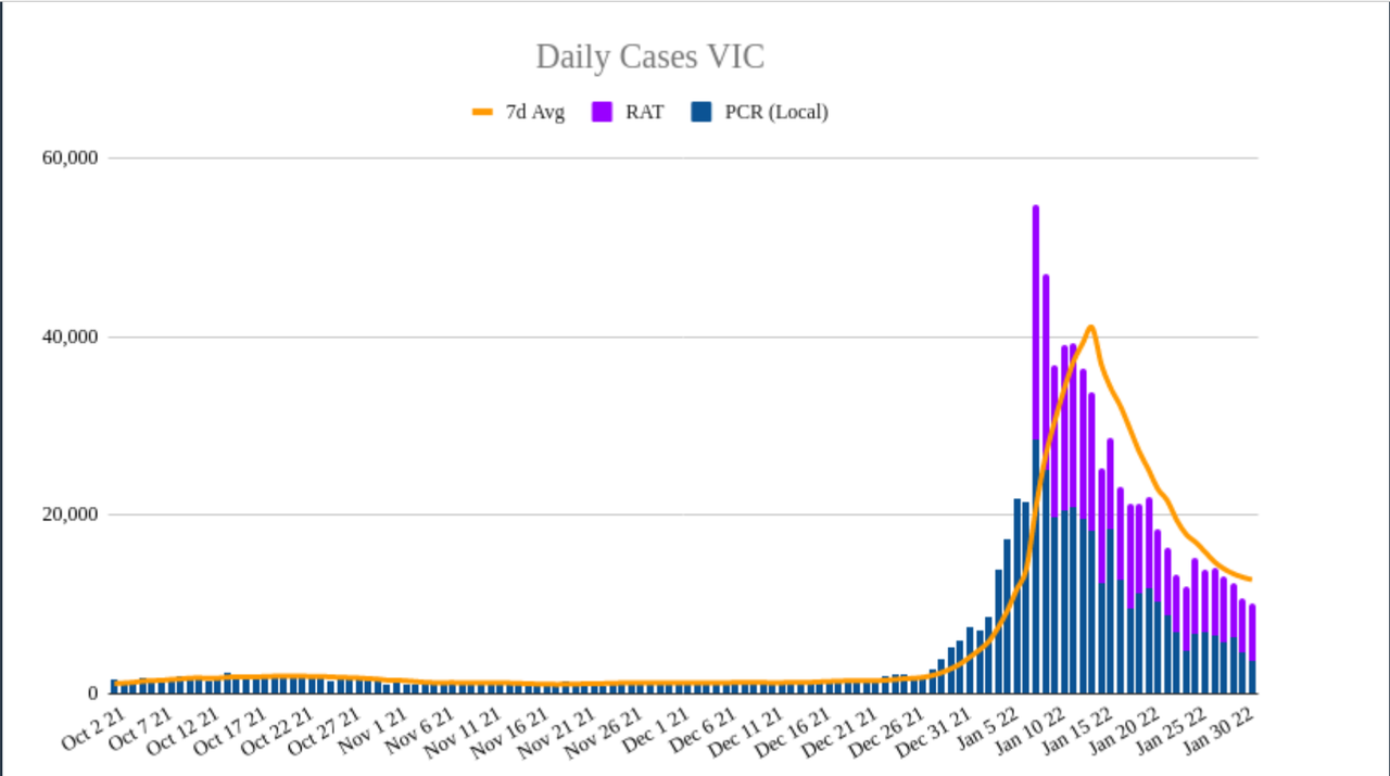 31jan2022-DAILY-LOCAL-CASES-VIC.png