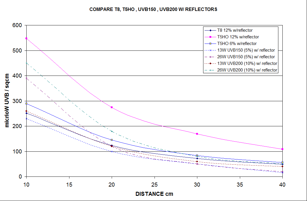 compare_uvb_w_reflectors_distance_curves.png