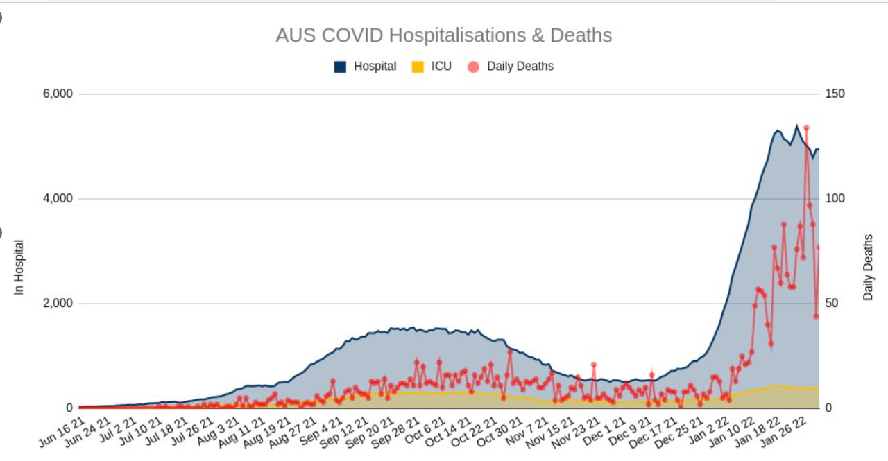 1feb2022-COVID-HOSPITALIZATIONS-AND-DEATHS-AUS.png