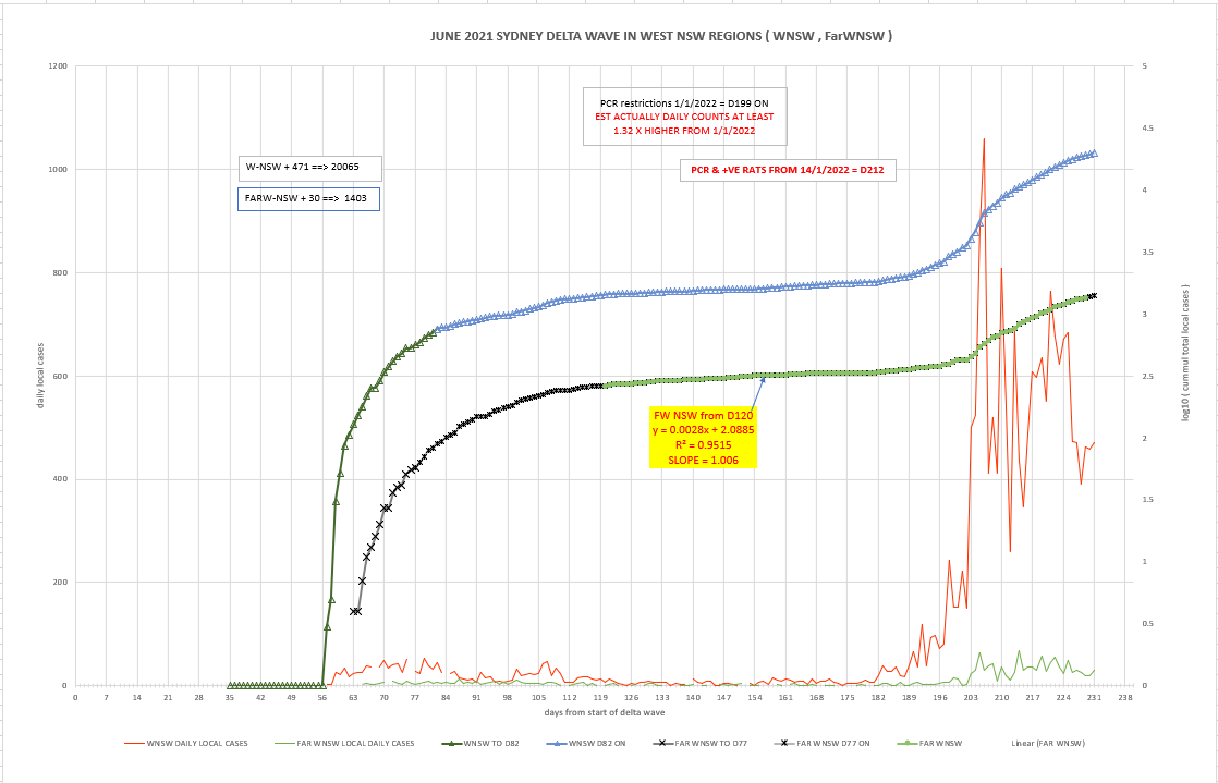 2feb2022-WNSW-FWNSW-DAILY-CASES-AND-CURVES.png