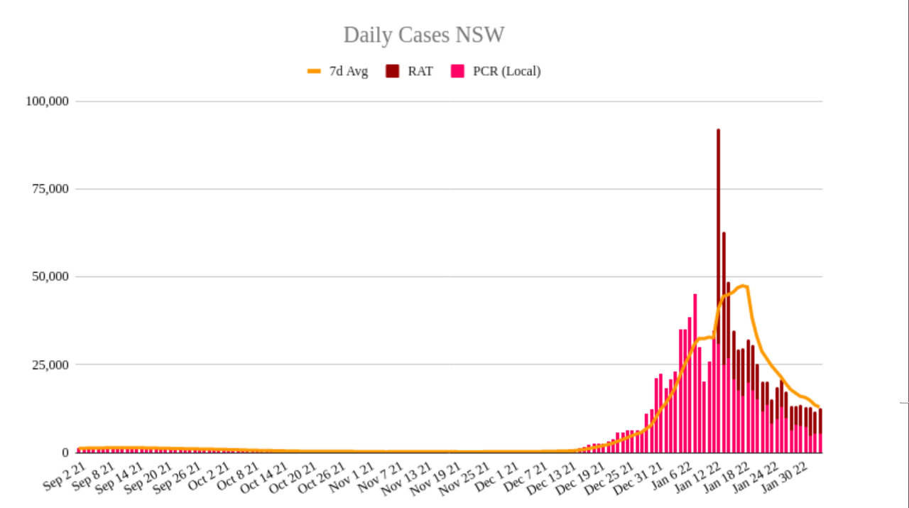 3feb2022-DAILY-LOCAL-CASES-NSW.png